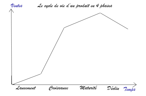 Les quatre phases du cycle de vie d'un produit