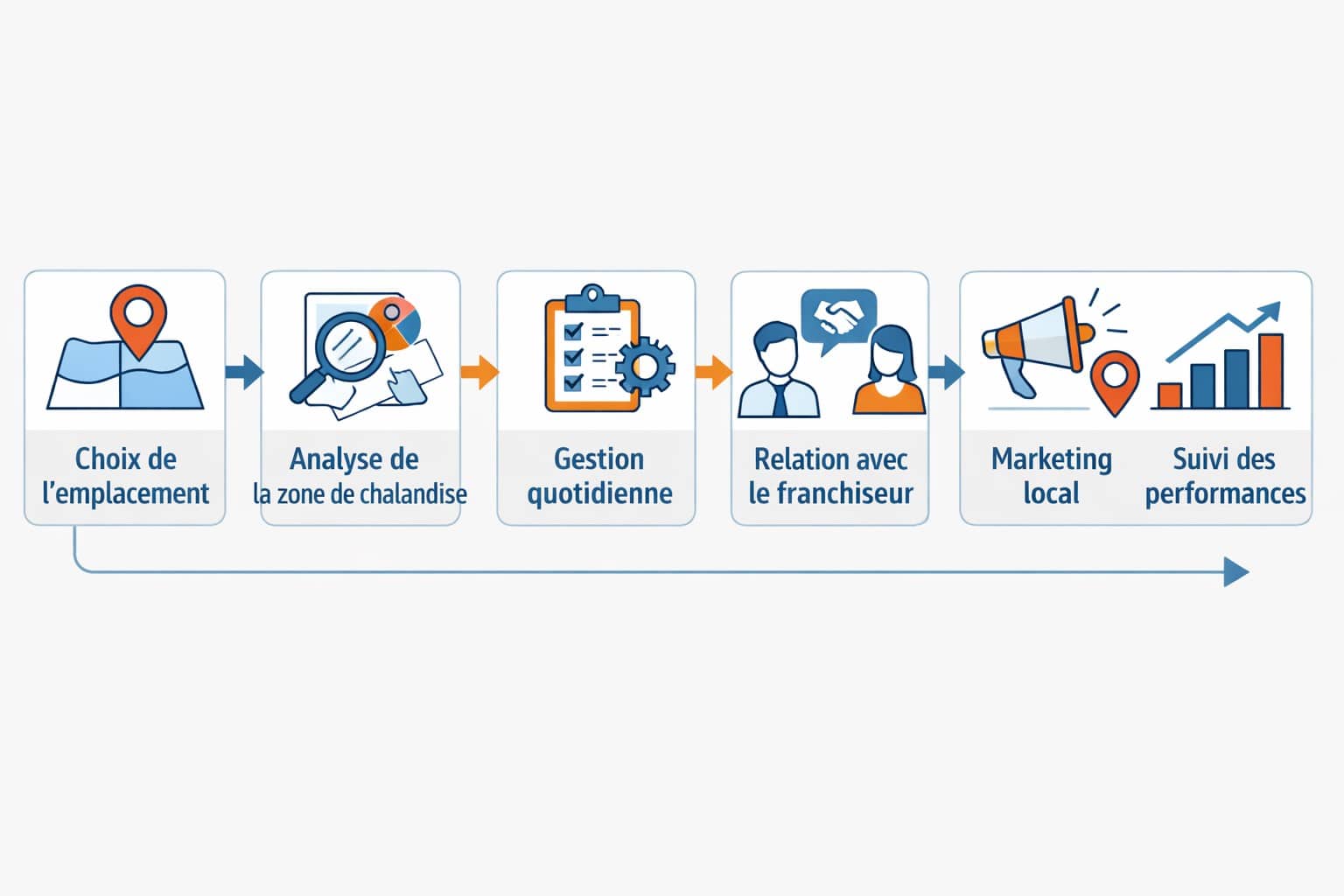 Comment réussir la franchise facilement